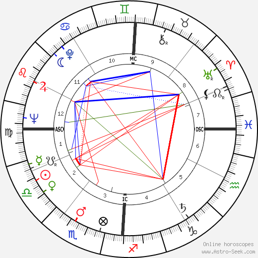 Riccardo Giacconi birth chart, Riccardo Giacconi astro natal horoscope, astrology