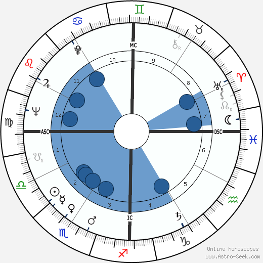 William Clark wikipedia, biography, birth chart, instagram William Clark wikipedia, horoscope, astrology, instagram