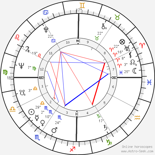 William Clark birth chart, biography, wikipedia 2023, 2024