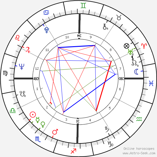 William Clark birth chart, William Clark astro natal horoscope, astrology