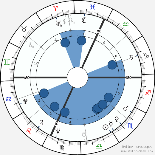 William Hanley horoscope, astrology, sign, zodiac, date of birth, instagram