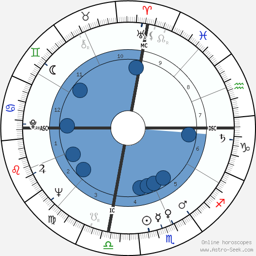 William Walker Oroscopo, astrologia, Segno, zodiac, Data di nascita, instagram