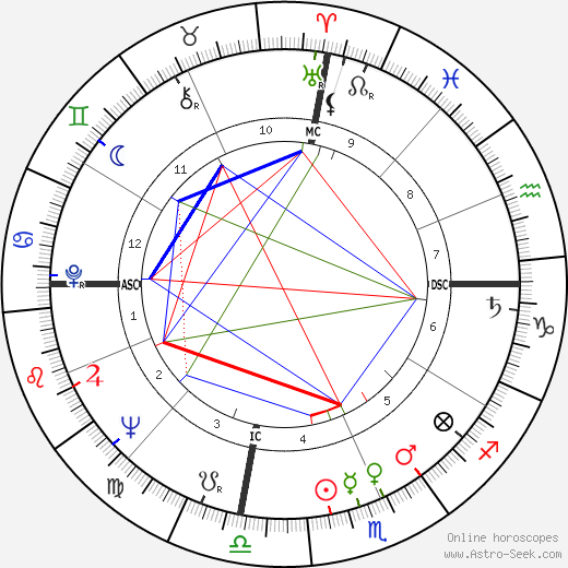 William Walker birth chart, William Walker astro natal horoscope, astrology