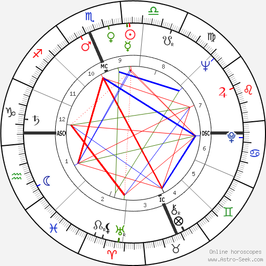 Zeke Bratkowski birth chart, Zeke Bratkowski astro natal horoscope, astrology