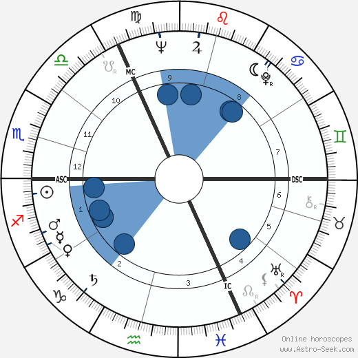 Andre Noyelle horoscope, astrology, sign, zodiac, date of birth, instagram