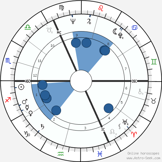 Andre Noyelle wikipedia, horoscope, astrology, instagram