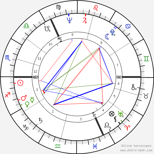 Andre Noyelle birth chart, Andre Noyelle astro natal horoscope, astrology