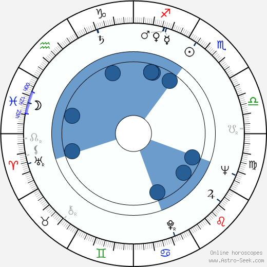 Brad Sullivan wikipedia, horoscope, astrology, instagram