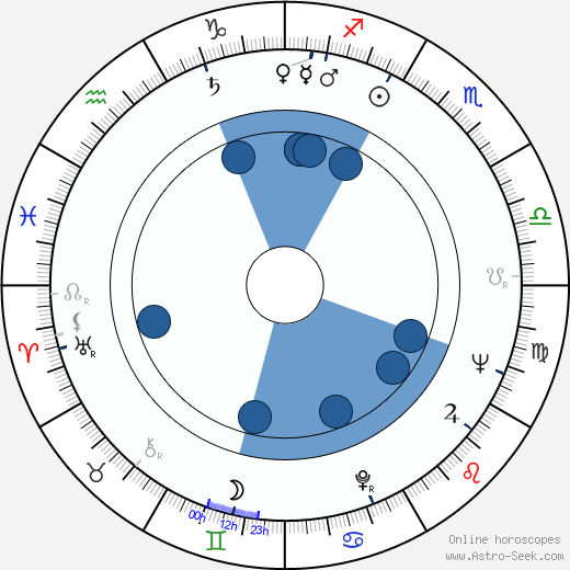 Galina Kopaněva horoscope, astrology, sign, zodiac, date of birth, instagram