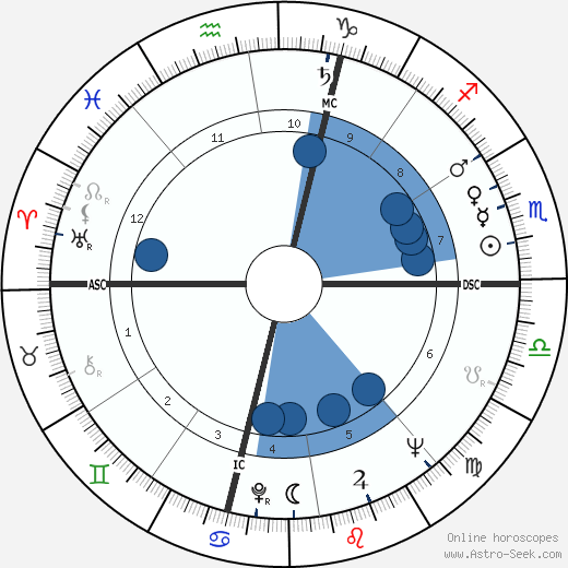 Gérard Barray wikipedia, biography, birth chart, instagram Gérard Barray wikipedia, horoscope, astrology, instagram