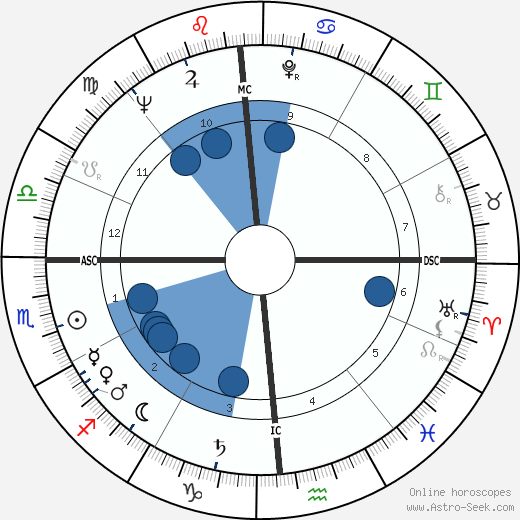 Greg Hemingway Oroscopo, astrologia, Segno, zodiac, Data di nascita, instagram