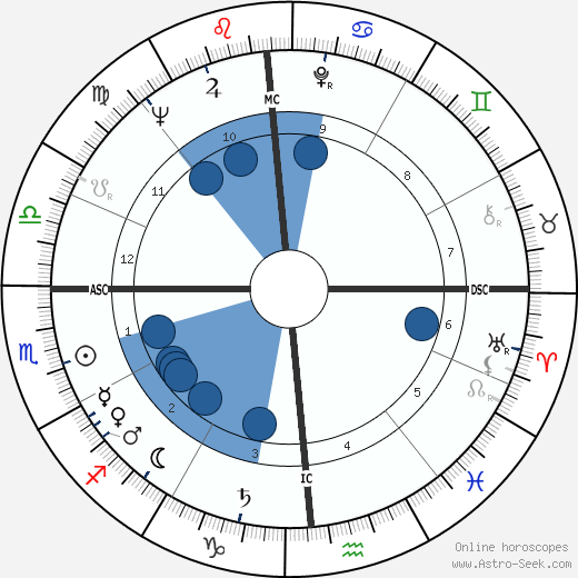 Greg Hemingway wikipedia, biography, birth chart, instagram Greg Hemingway wikipedia, horoscope, astrology, instagram
