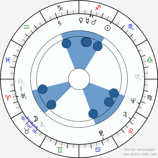 James L. Moody wikipedia, horoscope, astrology, instagram