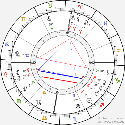 Margot Zemach birth chart, biography, wikipedia 2023, 2024