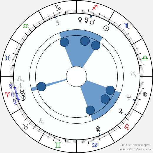 Mauno Kuusla wikipedia, horoscope, astrology, instagram
