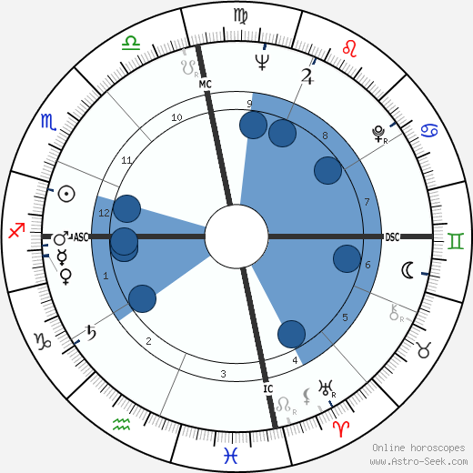 Nat Adderley horoscope, astrology, sign, zodiac, date of birth, instagram