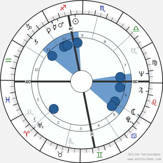 Paul Pettit wikipedia, horoscope, astrology, instagram