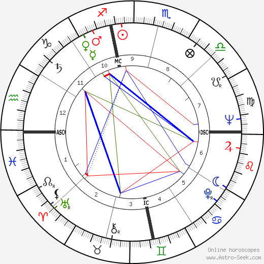 Paul Pettit birth chart, Paul Pettit astro natal horoscope, astrology