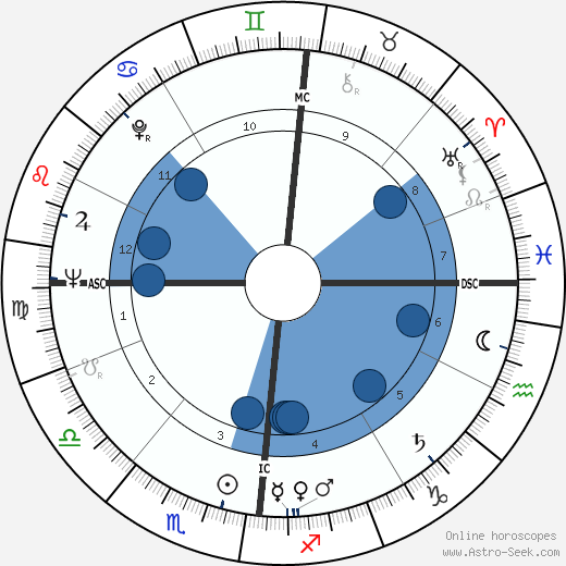 Pierre Nora wikipedia, horoscope, astrology, instagram