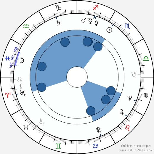 Robert C. Goizueta wikipedia, horoscope, astrology, instagram