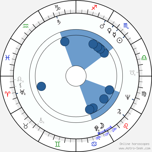 Ulvi Dogan wikipedia, horoscope, astrology, instagram