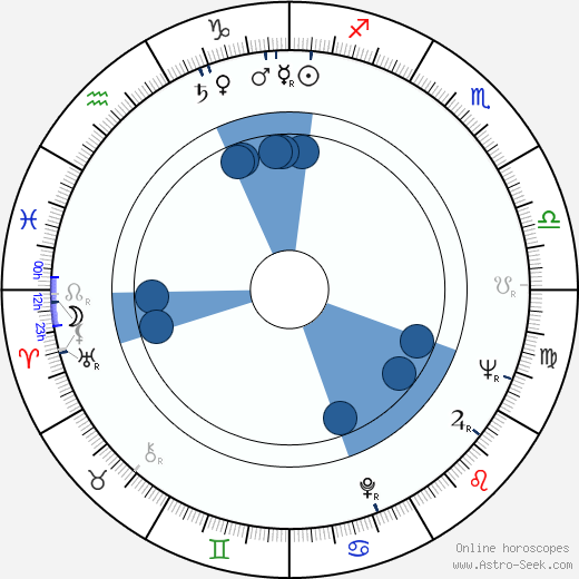 Dave Madden horoscope, astrology, sign, zodiac, date of birth, instagram