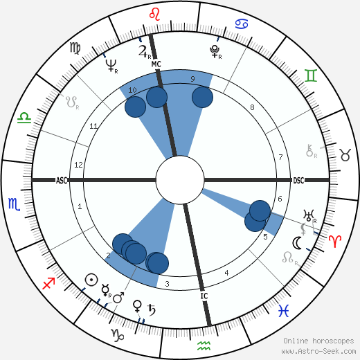 Francois-Henri de Virieu horoscope, astrology, sign, zodiac, date of birth, instagram