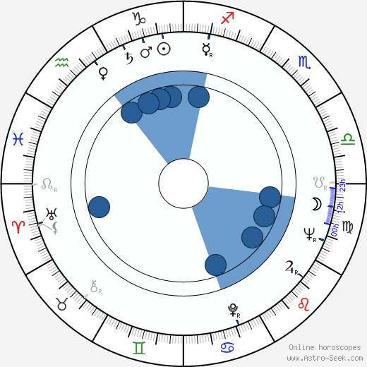 Fredric Hobbs wikipedia, horoscope, astrology, instagram