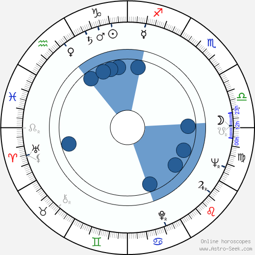 George Ardisson horoscope, astrology, sign, zodiac, date of birth, instagram