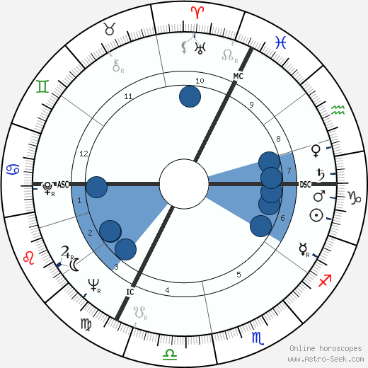 Guy Debord Oroscopo, astrologia, Segno, zodiac, Data di nascita, instagram