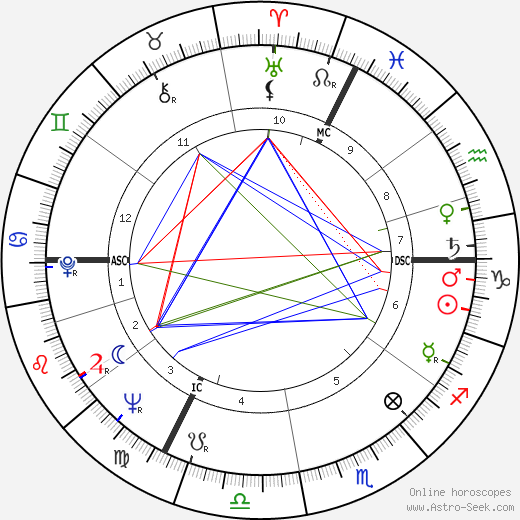 Guy Debord birth chart, Guy Debord astro natal horoscope, astrology