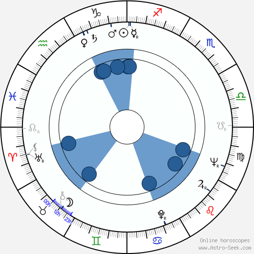 James K. Baker wikipedia, horoscope, astrology, instagram