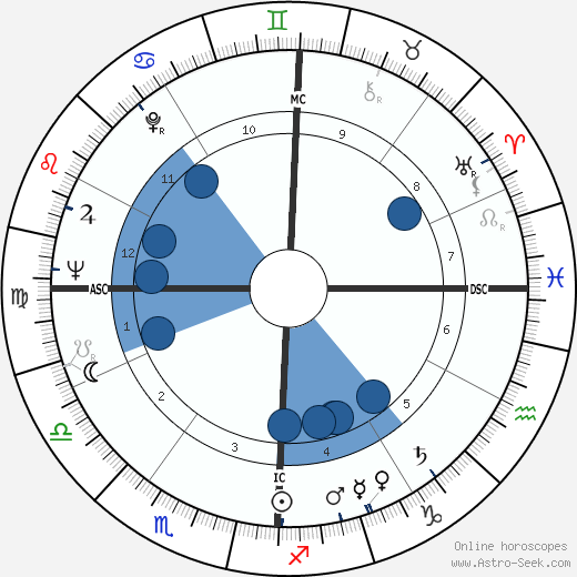 Jaye P. Morgan wikipedia, horoscope, astrology, instagram