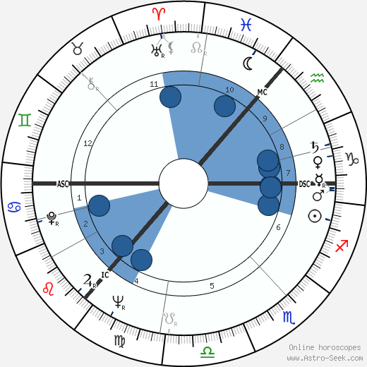 Klaus Rifbjerg wikipedia, horoscope, astrology, instagram