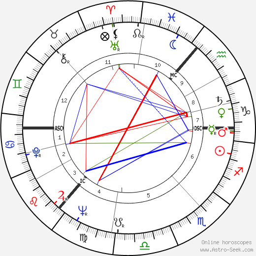 Klaus Rifbjerg birth chart, Klaus Rifbjerg astro natal horoscope, astrology