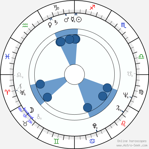 Mala Powers Oroscopo, astrologia, Segno, zodiac, Data di nascita, instagram