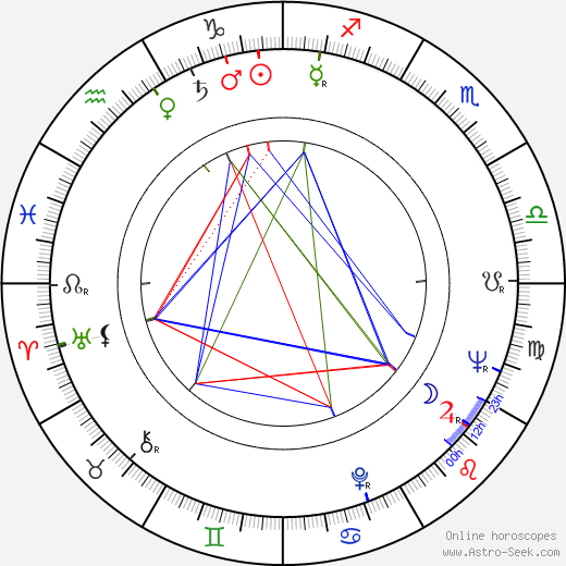 Martin Milner birth chart, Martin Milner astro natal horoscope, astrology