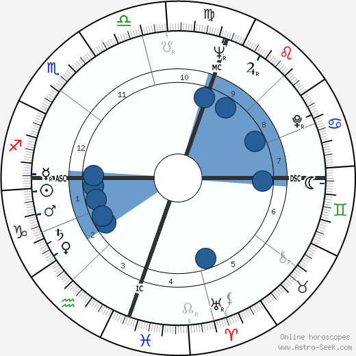 Mauricio Kagel wikipedia, horoscope, astrology, instagram