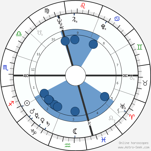 Rene Lucien Picandet Oroscopo, astrologia, Segno, zodiac, Data di nascita, instagram
