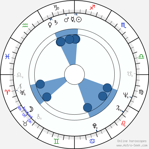 Terry Sanders wikipedia, horoscope, astrology, instagram