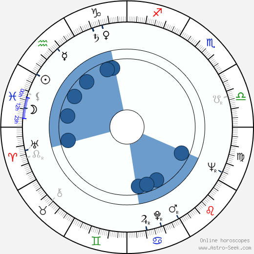 Alla Larionova horoscope, astrology, sign, zodiac, date of birth, instagram