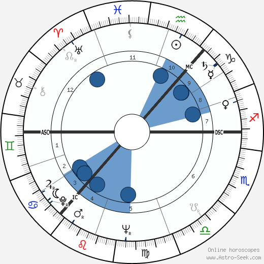 Boris Yeltsin horoscope, astrology, sign, zodiac, date of birth, instagram