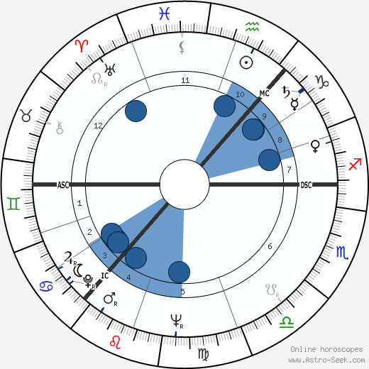 Boris Yeltsin wikipedia, horoscope, astrology, instagram