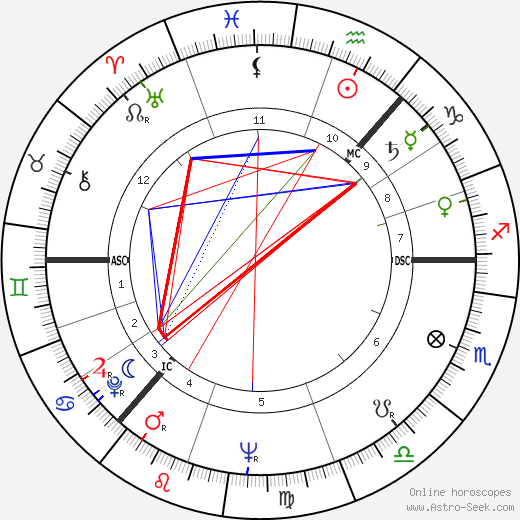 Boris Yeltsin birth chart, Boris Yeltsin astro natal horoscope, astrology