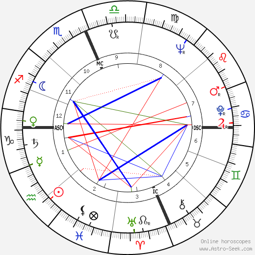 Donald 'Buzz' Lukens birth chart, Donald 'Buzz' Lukens astro natal horoscope, astrology