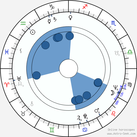 Evgeniy Gvozdev wikipedia, horoscope, astrology, instagram