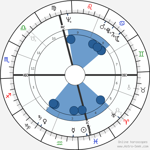 Gavin MacLeod horoscope, astrology, sign, zodiac, date of birth, instagram