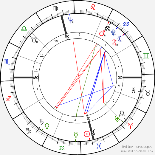 Gavin MacLeod birth chart, Gavin MacLeod astro natal horoscope, astrology