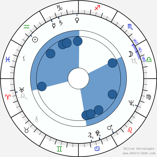 Gloria Talbott wikipedia, horoscope, astrology, instagram