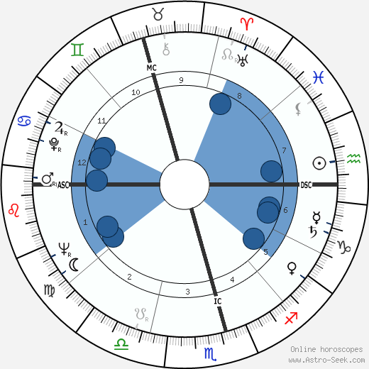 Isabel Perón wikipedia, horoscope, astrology, instagram